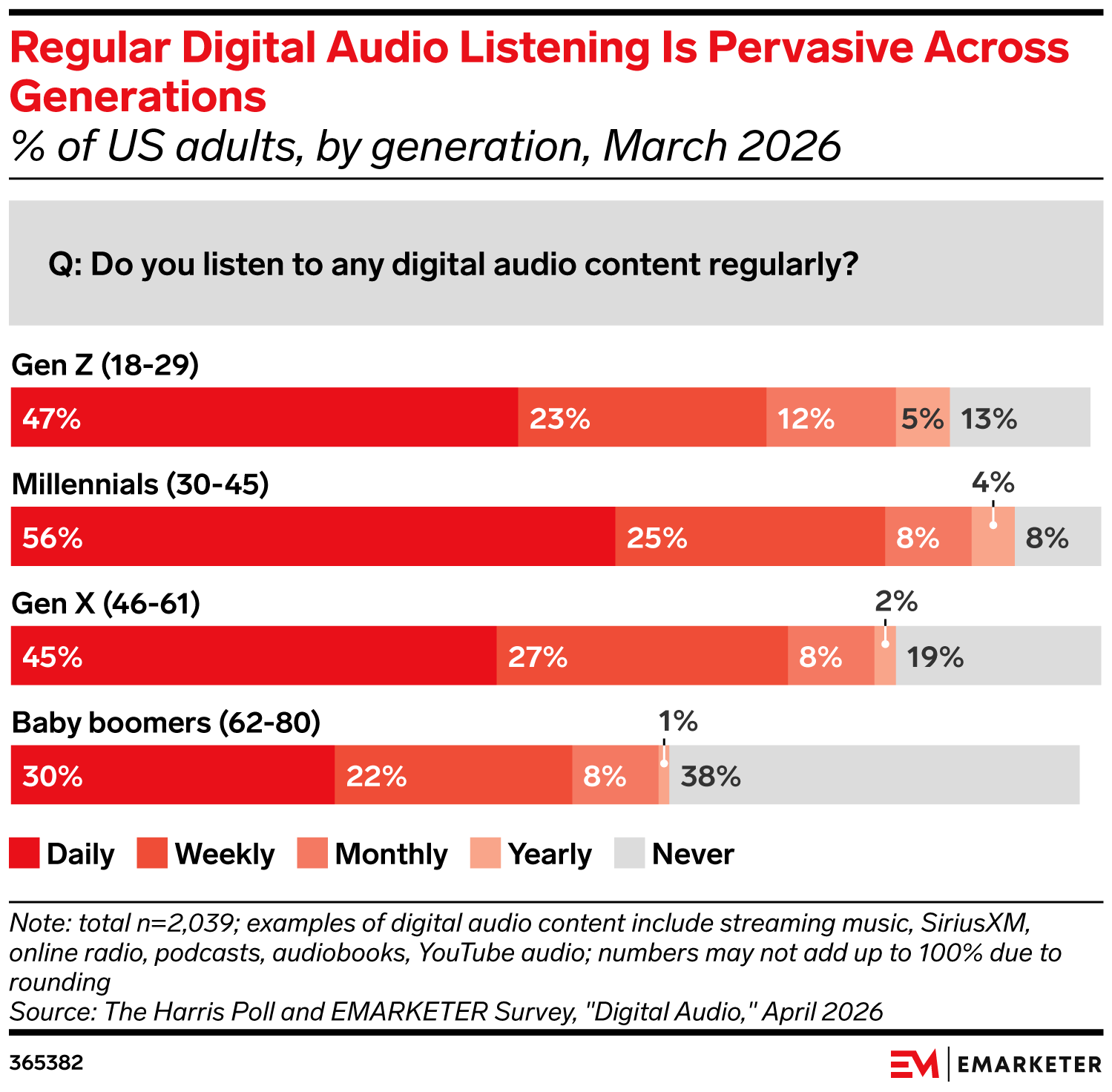 Regular Digital Audio Listening Is Pervasive Across Generations