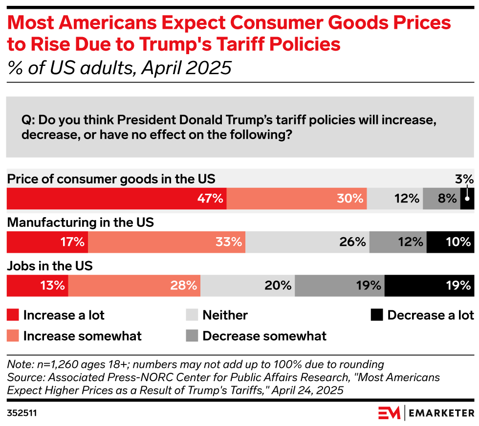 Most Americans Expect Consumer Goods Prices to Rise Due to Trump's Tariff Policies, (% of US adults, April 2025)