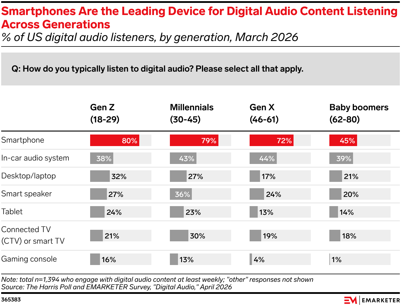 Smartphones Are the Leading Device for Digital Audio Content Listening Across Generations