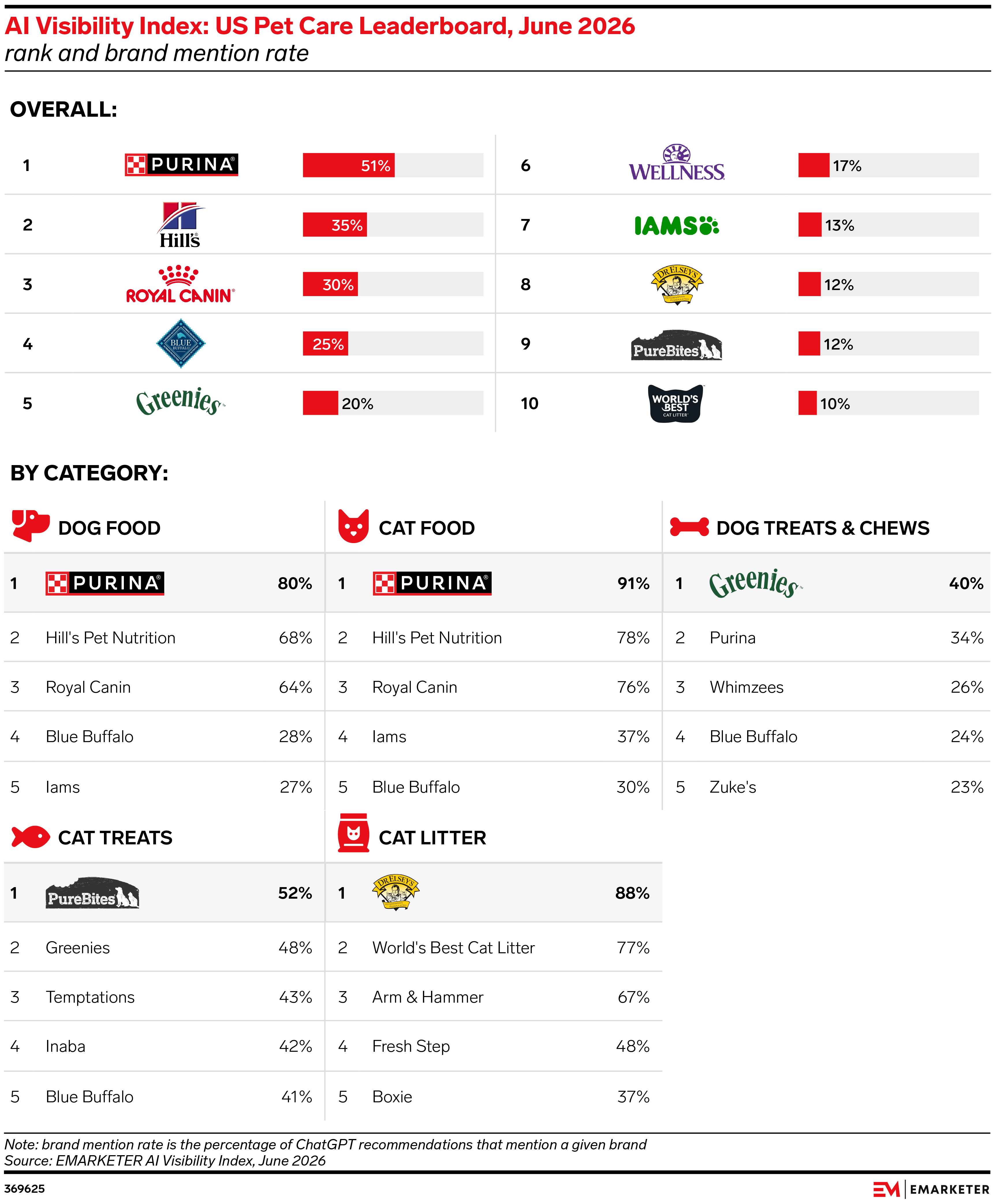 AI Visibility Index: US Pet Care Leaderboard, June 2026