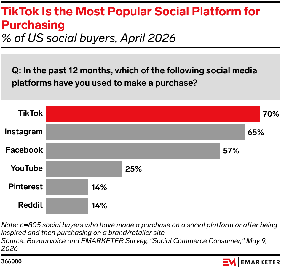 TikTok Is the Most Popular Social Platform for Purchasing