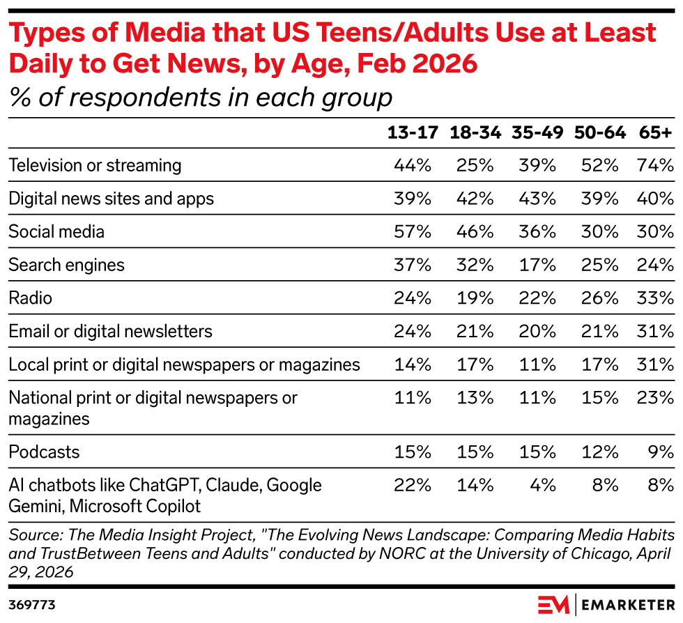 Types of Media that US Teens/Adults Use at Least Daily to Get News, by Age, Feb 2026 (% of respondents in each group)