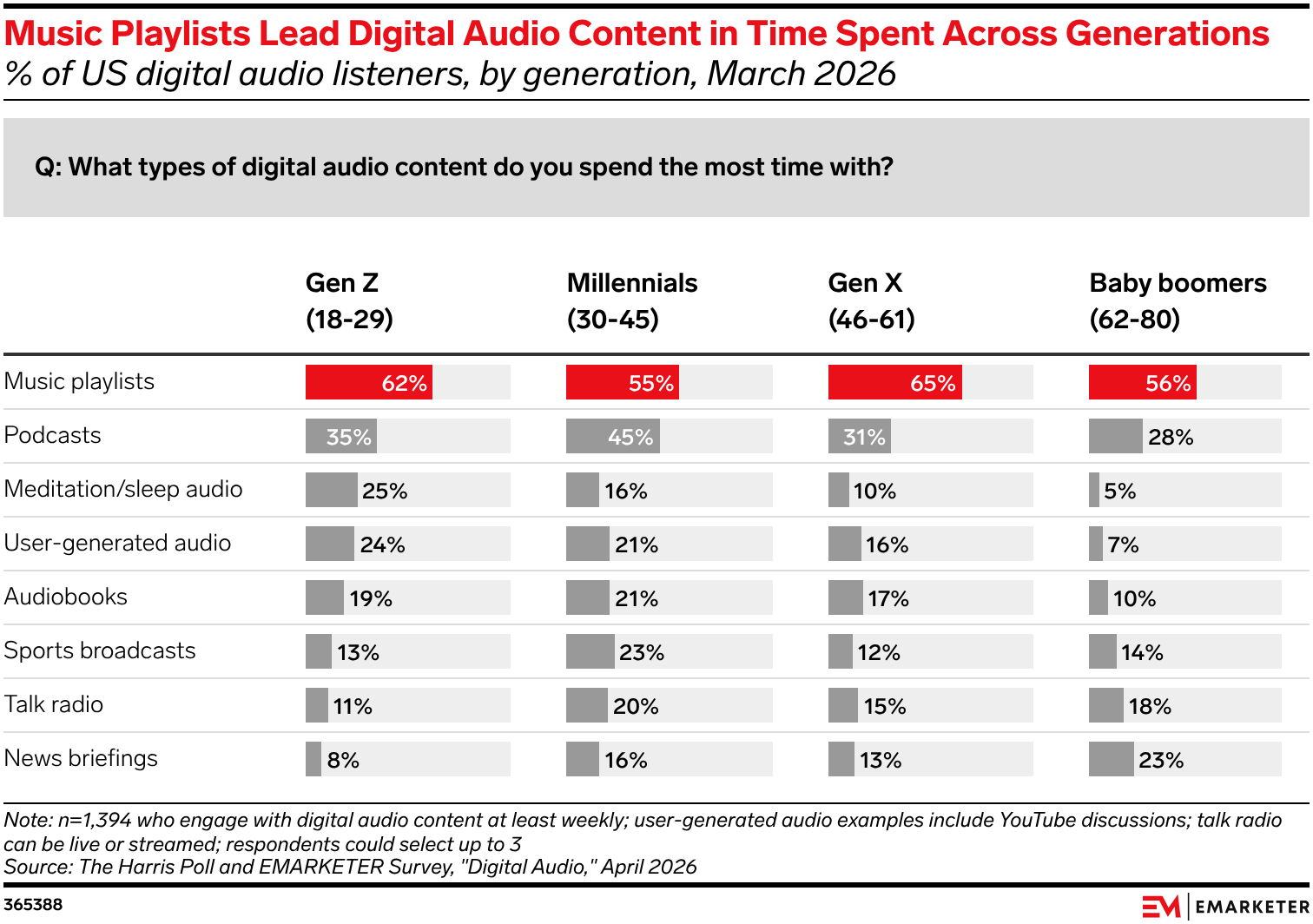 Music Playlists Lead Digital Audio Content in Time Spent Across Generations