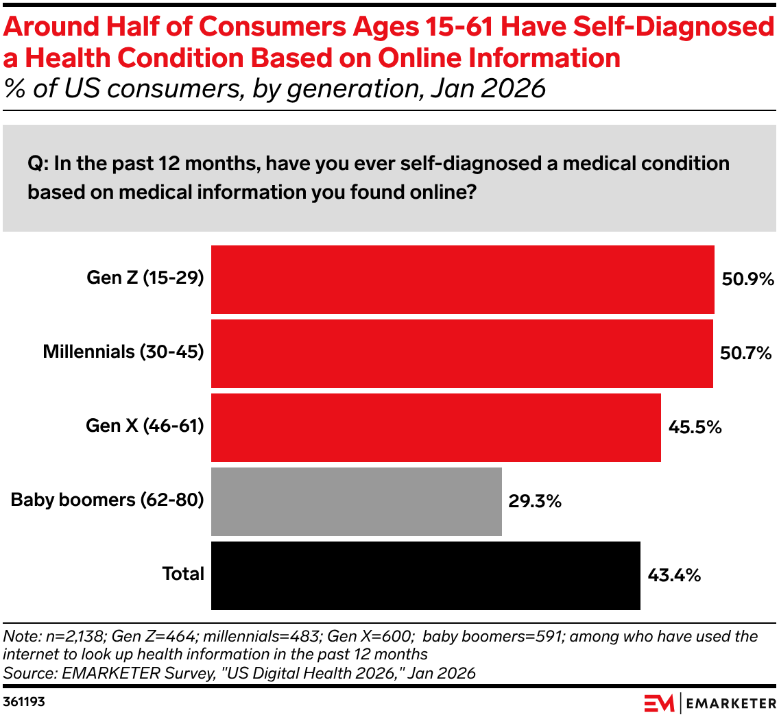 Around Half of Consumers Ages 15-61 Have Self-Diagnosed a Health Condition Based on Online Information