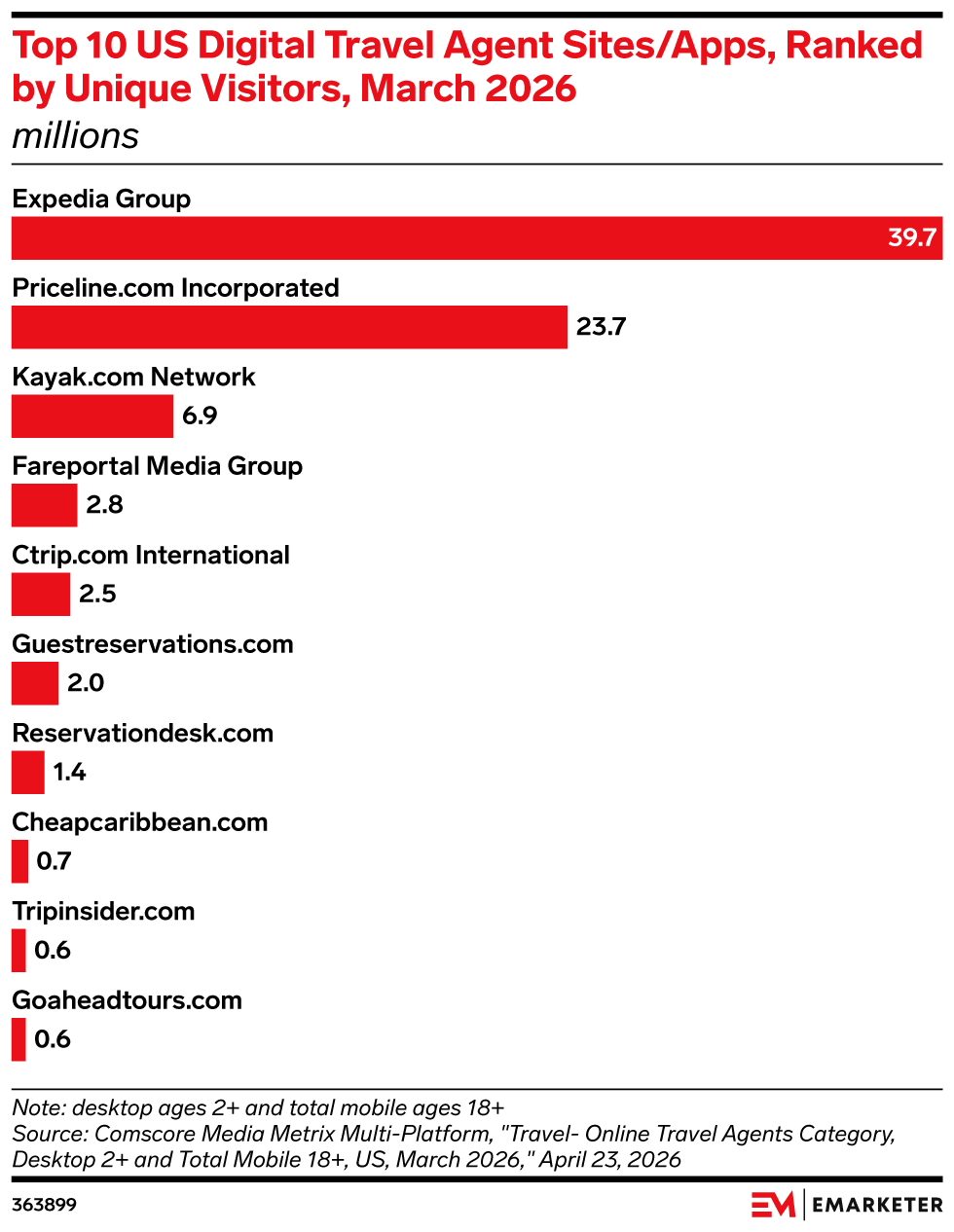 Top 10 US Digital Travel Agent Sites/Apps, Ranked by Unique Visitors, March 2026 (millions)