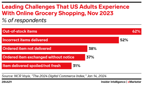 Leading Challenges That US Adults Experience With Online Grocery Shopping, Nov 2023 (% of respondents)