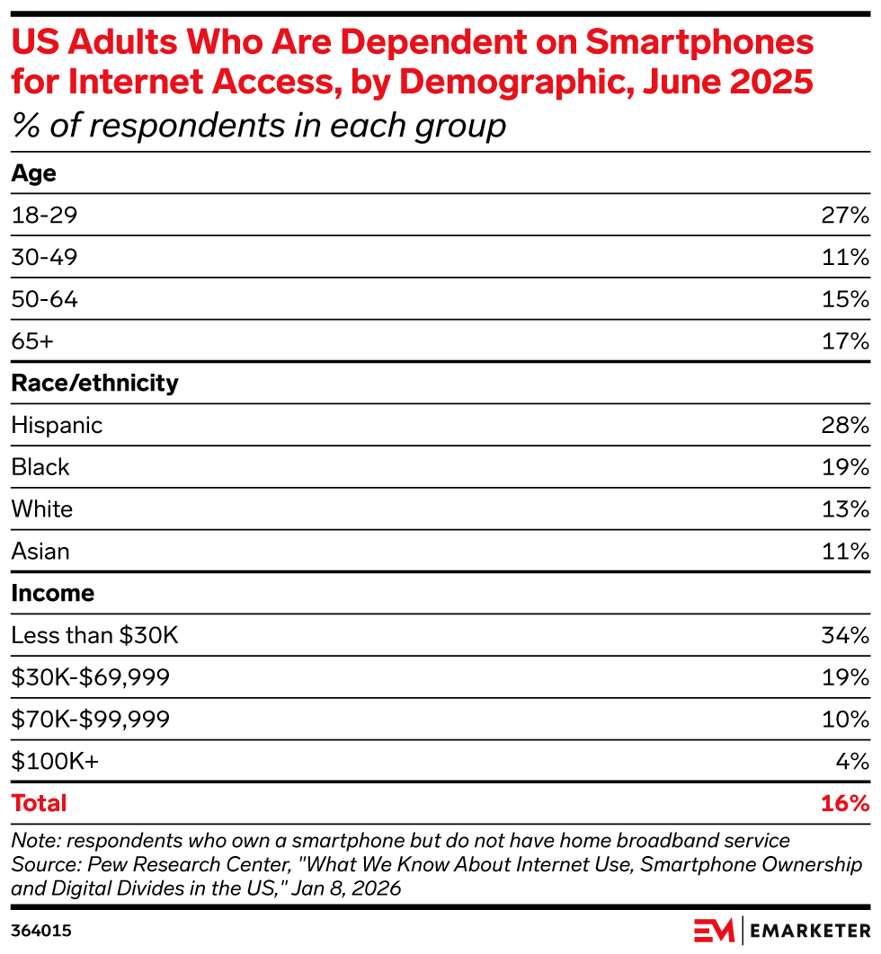 US Adults Who Are Dependent on Smartphones for Internet Access, by Demographic, June 2025 (% of respondents in each group)