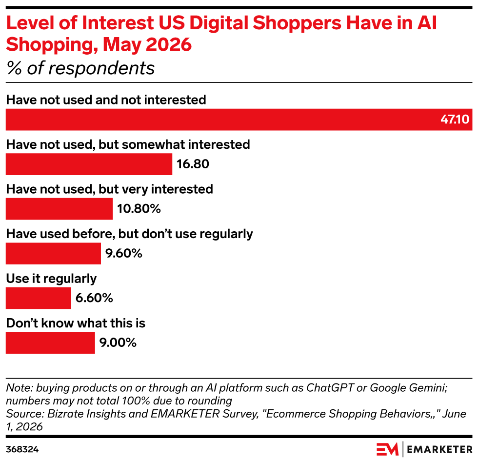 Level of Interest US Digital Shoppers Have in AI Shopping, May 2026, (% of respondents)