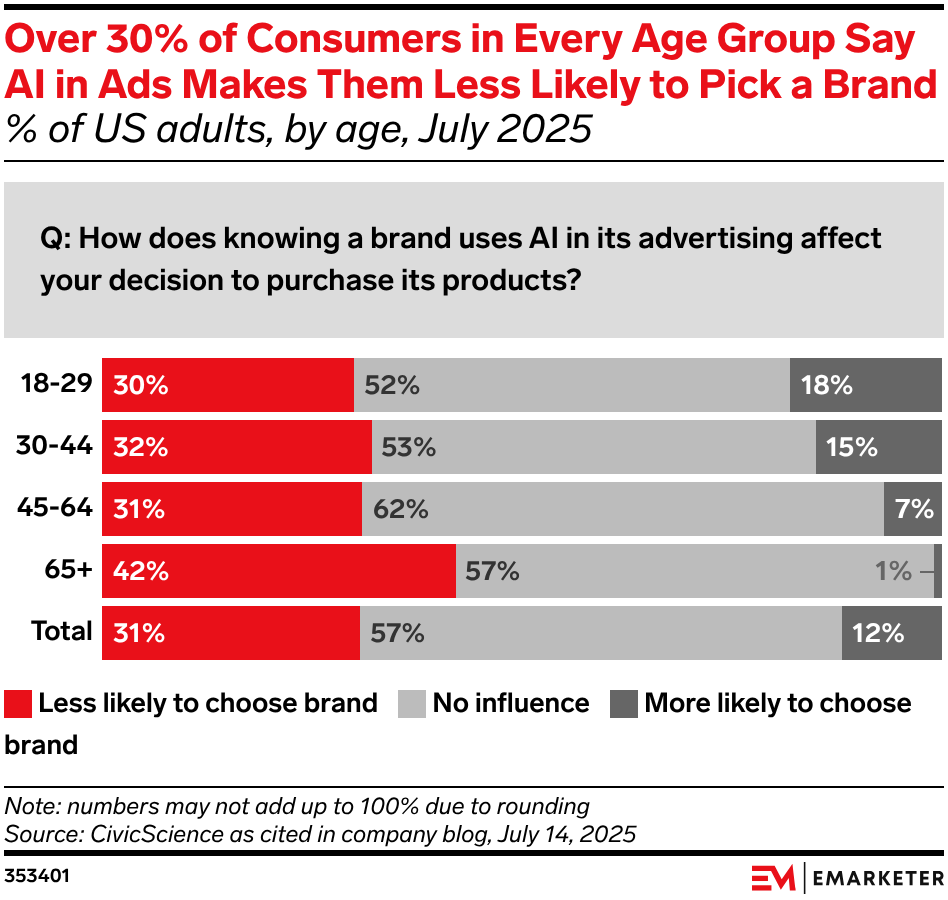Over 30% of Consumers in Every Age Group Say AI in Ads Makes Them Less Likely to Pick a Brand