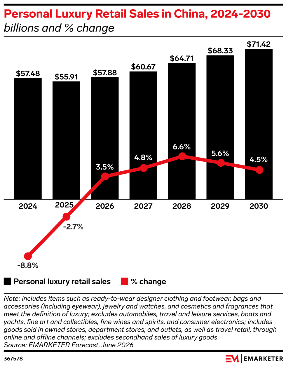 Personal Luxury Retail Sales in China, 2024-2030 (billions and % change)