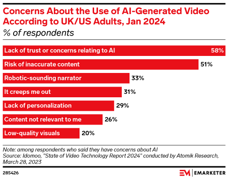 Concerns About the Use of AI-Generated Video According to UK/US Adults, Jan 2024 (% of respondents)