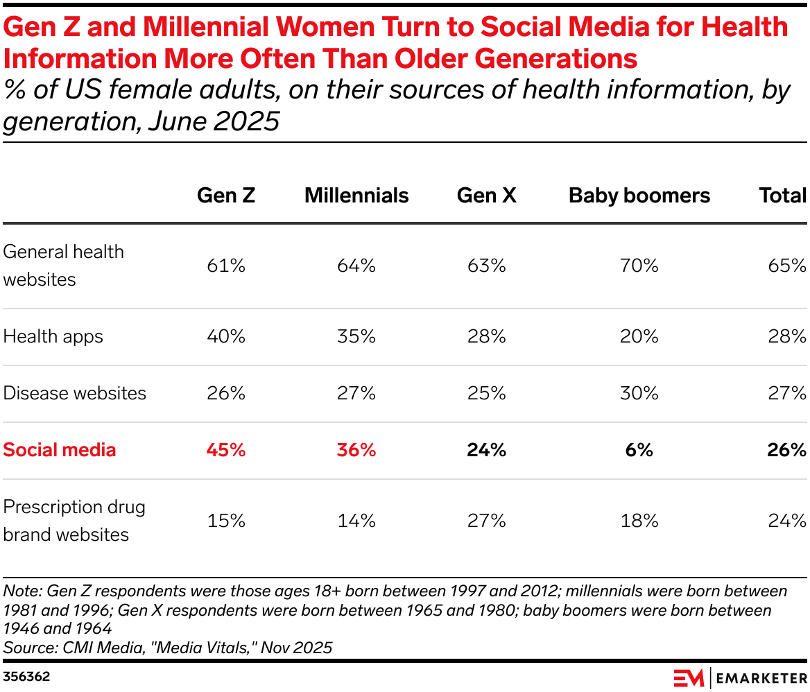 Gen Z and Millennial Women Turn to Social Media for Health Information More Often Than  Older Generations