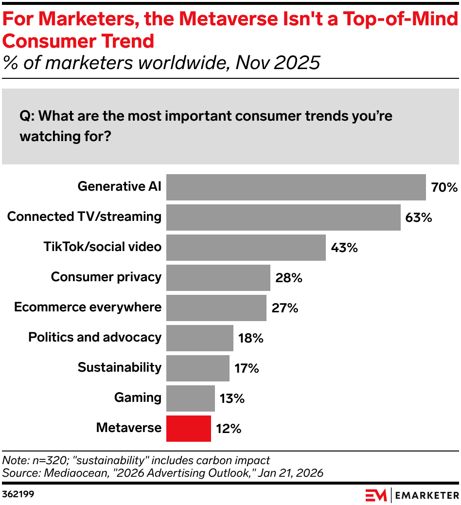 For Marketers, the Metaverse Isn't a Top-of-Mind Consumer Trend