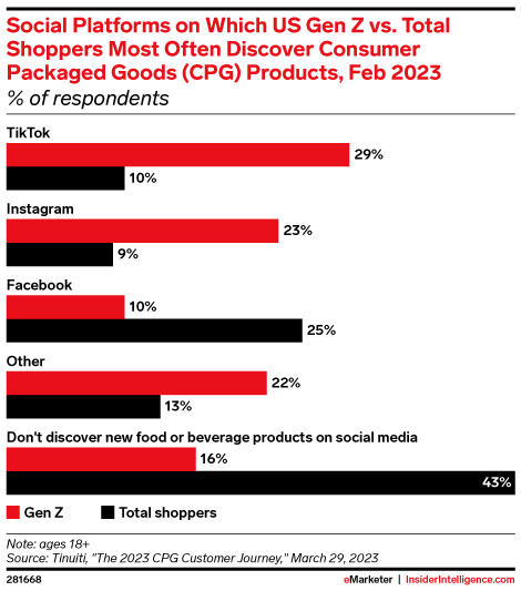 Social Platforms on Which US Gen Z vs. Total Shoppers Most Often Discover Consumer Packaged Goods (CPG) Products, Feb 2023 (% of respondents)