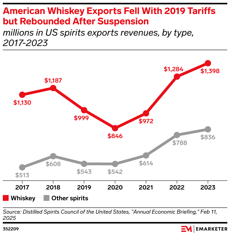 American Whiskey Exports Fell With 2019 Tariffs but Rebounded After Suspension,  (millions in US spirits exports revenues, by type, 2017-2023)