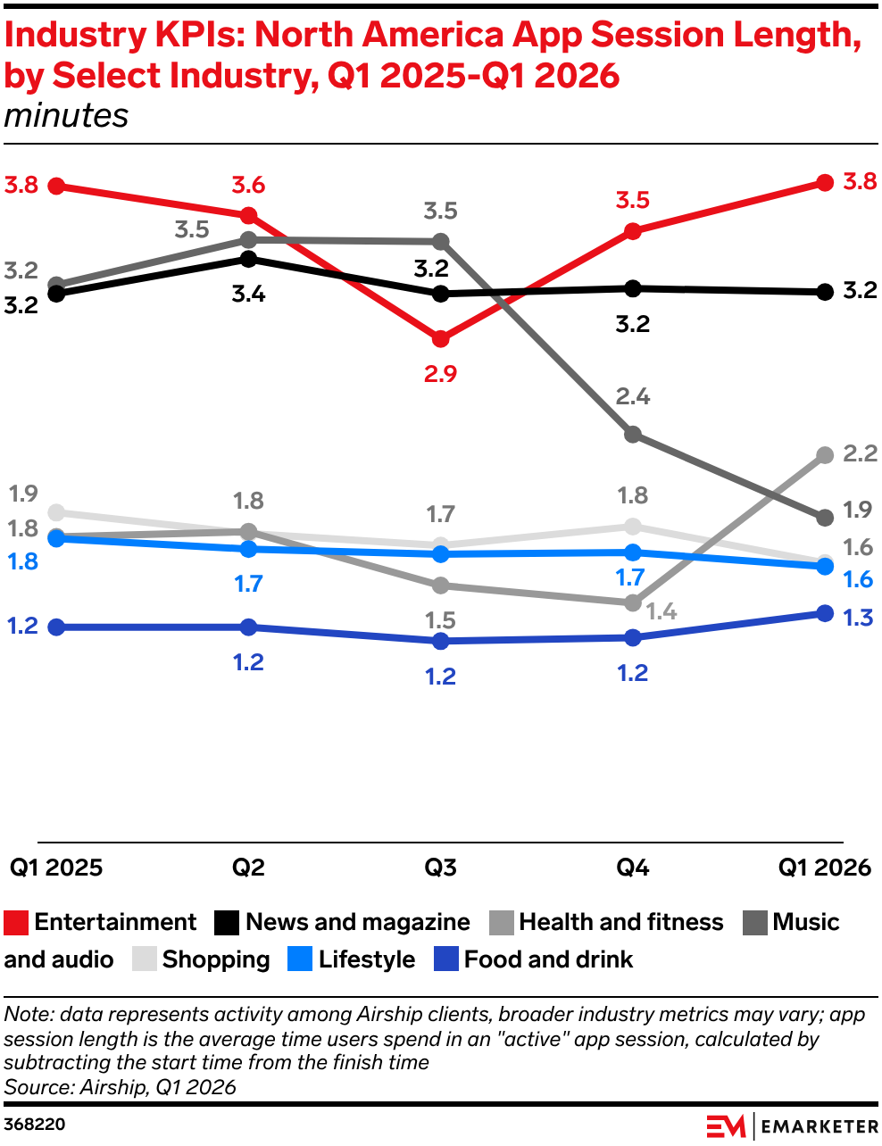 Industry KPIs: North America App Session Length, by Select Industry, Q1 2025-Q1 2026