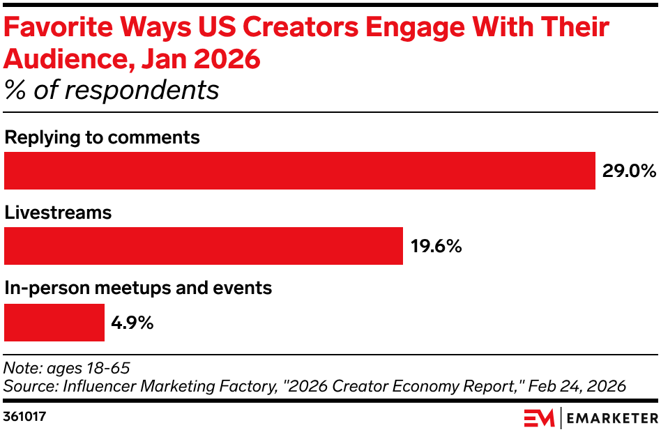 Favorite Ways US Creators Engage With Their Audience, Jan 2026