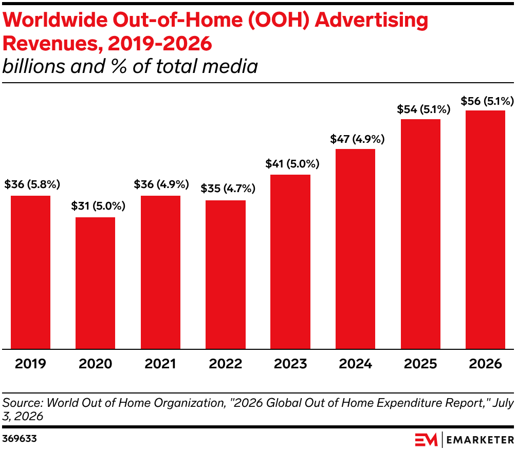 Worldwide Out-of-Home (OOH) Advertising Revenues, 2019-2026
