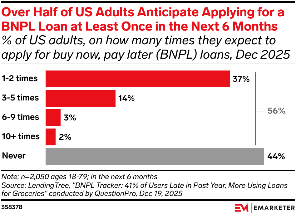 Over Half of US Adults Anticipate Applying for a BNPL Loan at Least Once in the Next 6 Months