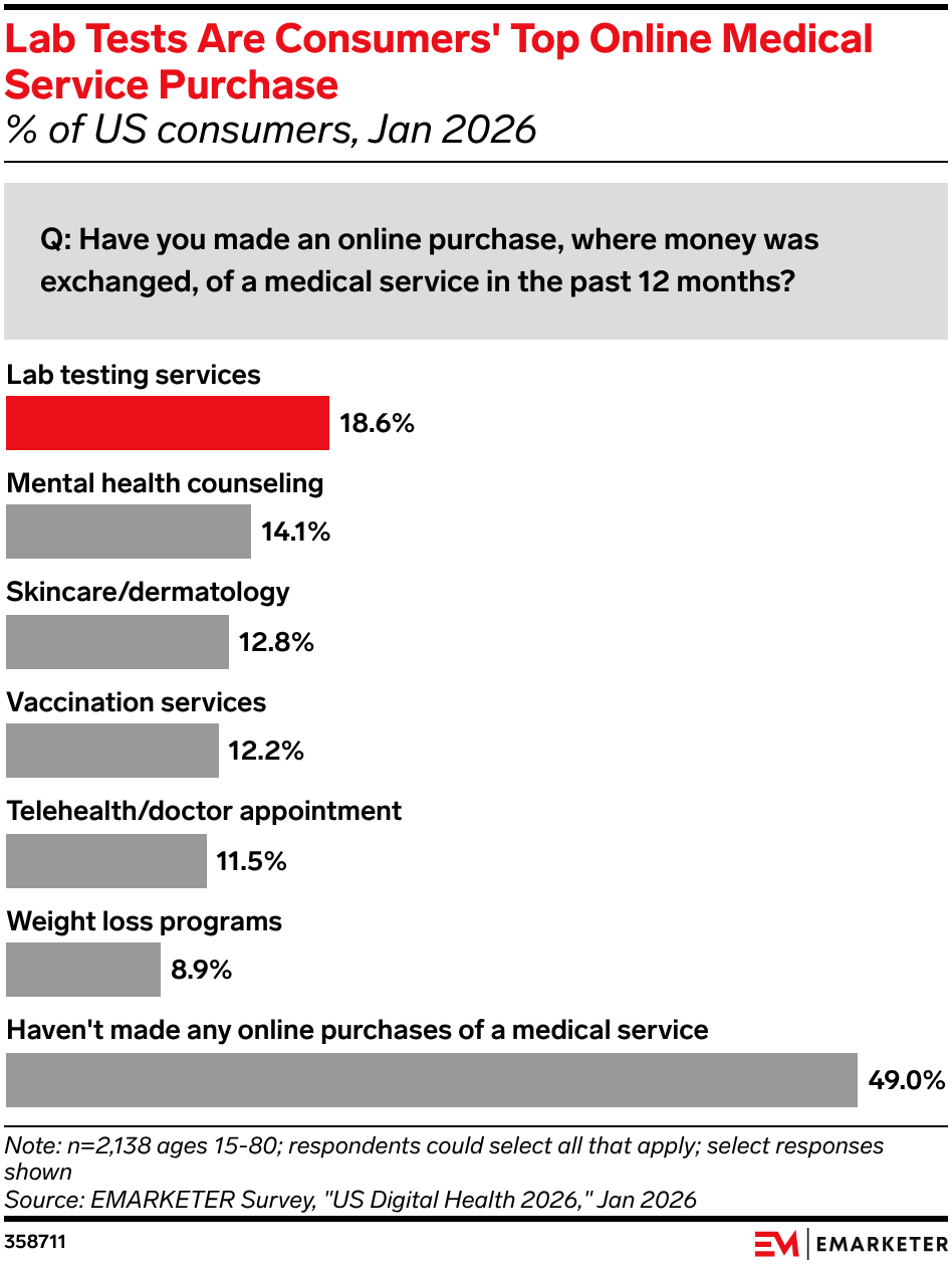 Lab Tests Are Consumers' Top Online Medical Service Purchase