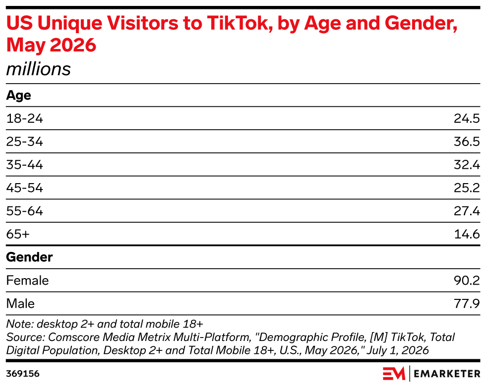 US Unique Visitors to TikTok, by Age and Gender, May 2026, (millions)