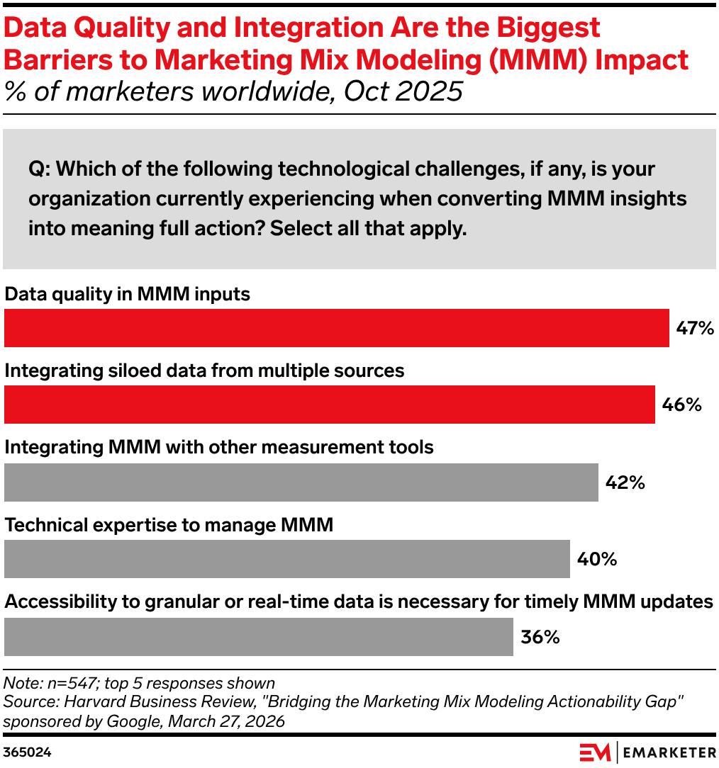 Data Quality and Integration Are the Biggest Barriers to Marketing Mix Modeling (MMM) Impact