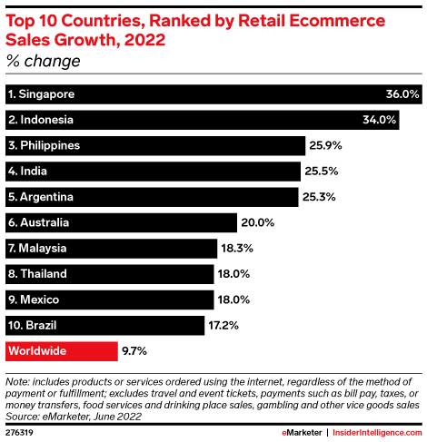 Top 10 Countries, Ranked by Retail Ecommerce Sales Growth, 2022 (% change)