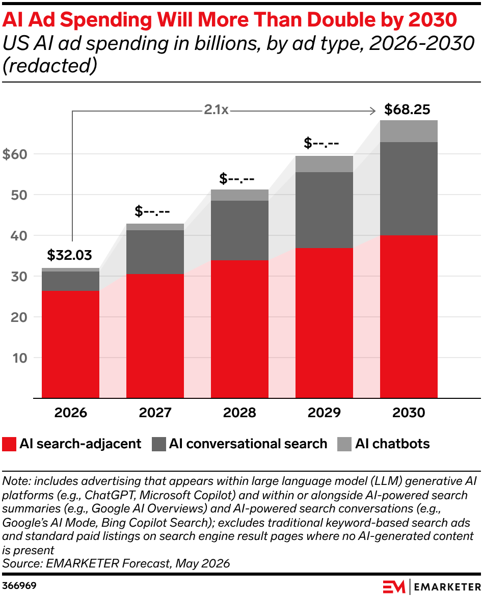 AI Ad Spending Will More Than Double by 2030