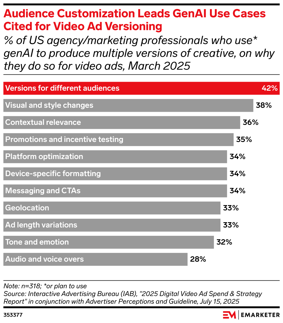Audience Customization Leads GenAI Use Cases Cited for Video Ad Versioning, (% of US agency/marketing professionals who use* genAI to produce multiple versions of creative, on why they do so for video ads, March 2025)