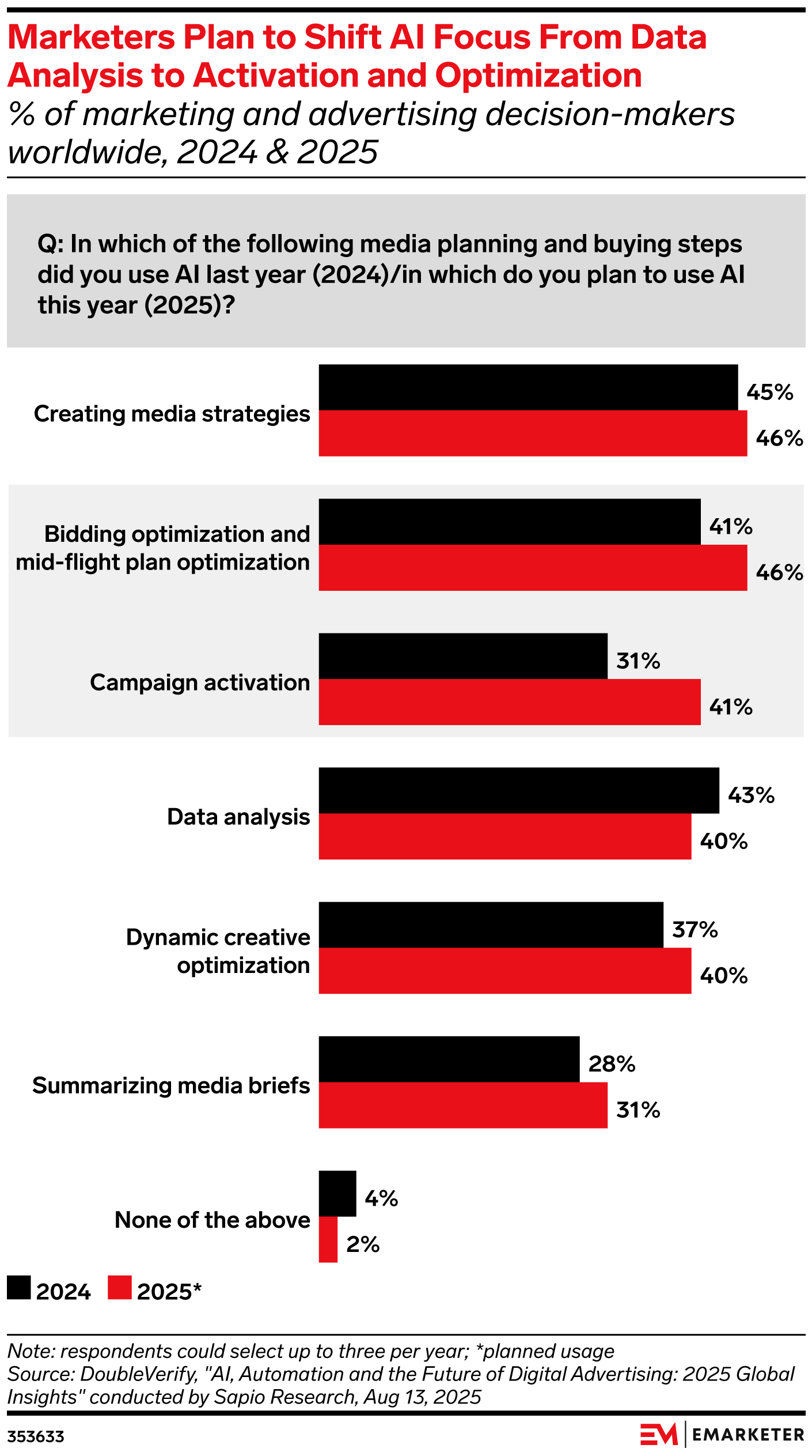 Marketers Plan to Shift AI Focus From Data Analysis to Activation and Optimization
