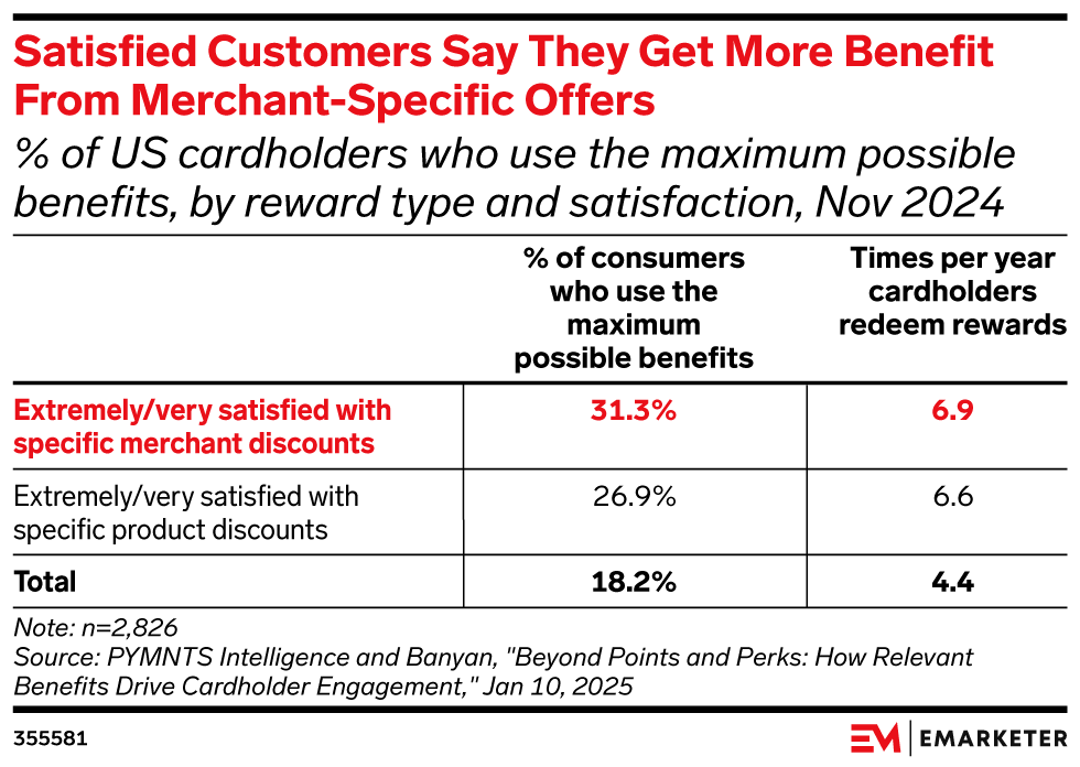 Satisfied Customers Say They Get More Benefit from Merchant-Specific Offers, (% of US cardholders who use maximum possible benefits, by reward type and satisfaction, Nov 2024)