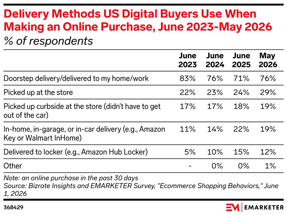 Delivery Methods US Digital Buyers Use When Making an Online Purchase, June 2023-May 2026 (% of respondents)