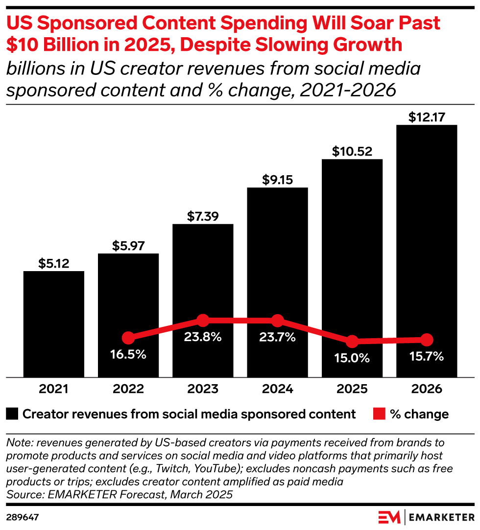 US Sponsored Content Spending Will Soar Past $10 Billion in 2025, Despite Slowing Growth (billions in US creator revenues from social media sponsored content and % change, 2021-2026)