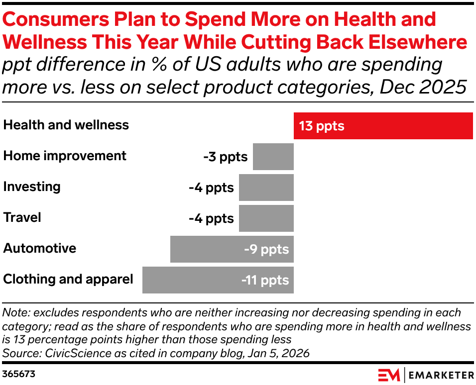 Consumers Plan to Spend More on Health and Wellness This Year While Cutting Back Elsewhere 