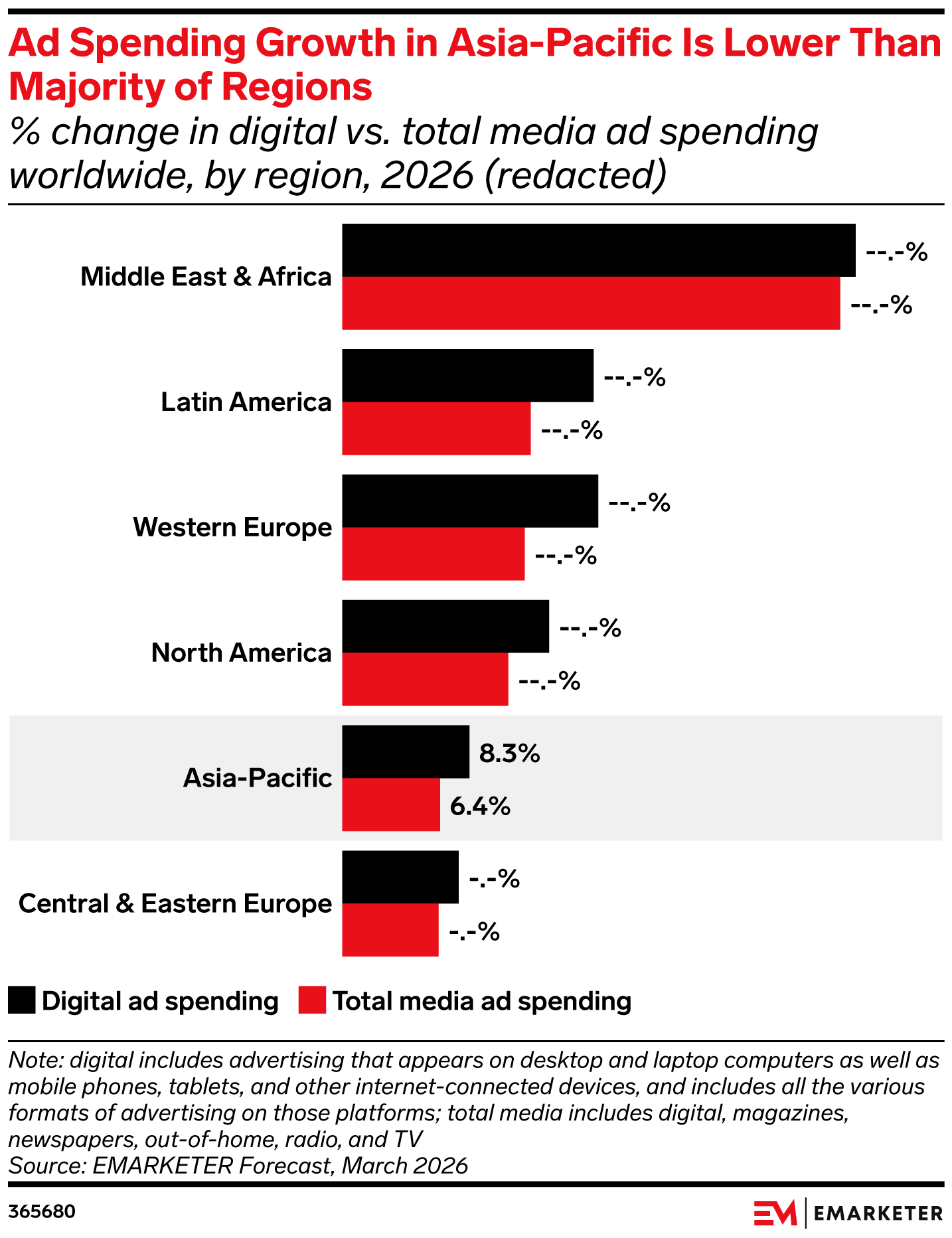 Ad Spending Growth in Asia-Pacific Is Lower Than Majority of Regions