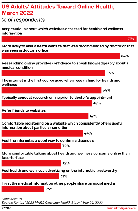 US Adults' Attitudes Toward Online Health, March 2022 (% of respondents)