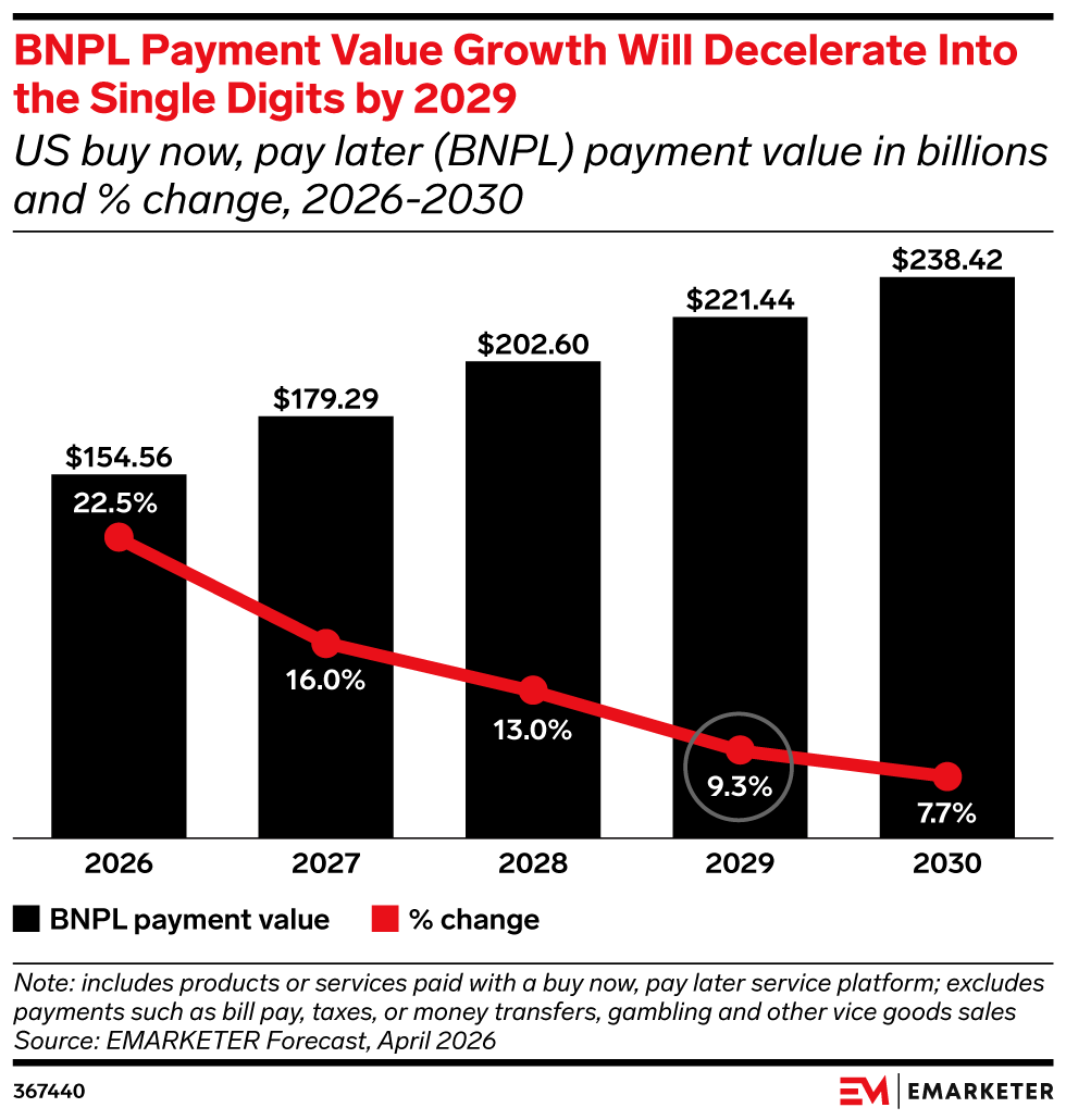 BNPL Payment Value Growth Will Decelerate Into the Single Digits by 2029, (US buy now, pay later (BNPL) payment value in billions and % change, 2026-2030)