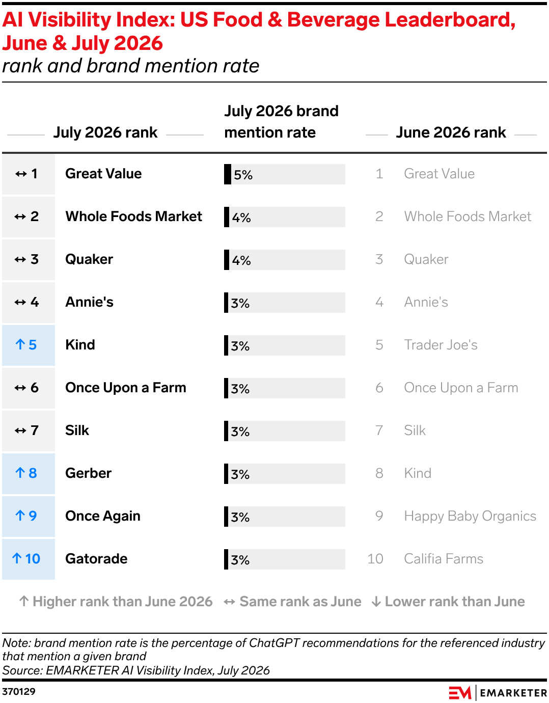 AI Visibility Index: US Food & Beverage Leaderboard, June & July 2026