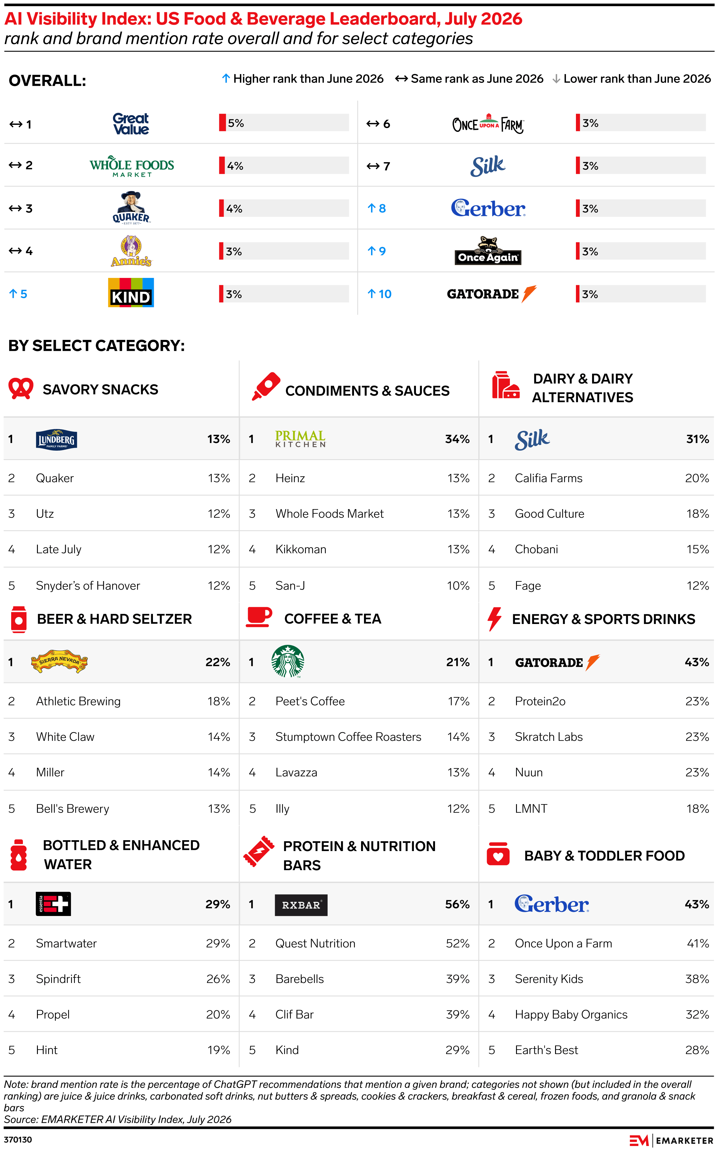 AI Visibility Index: US Food & Beverage Leaderboard, July 2026