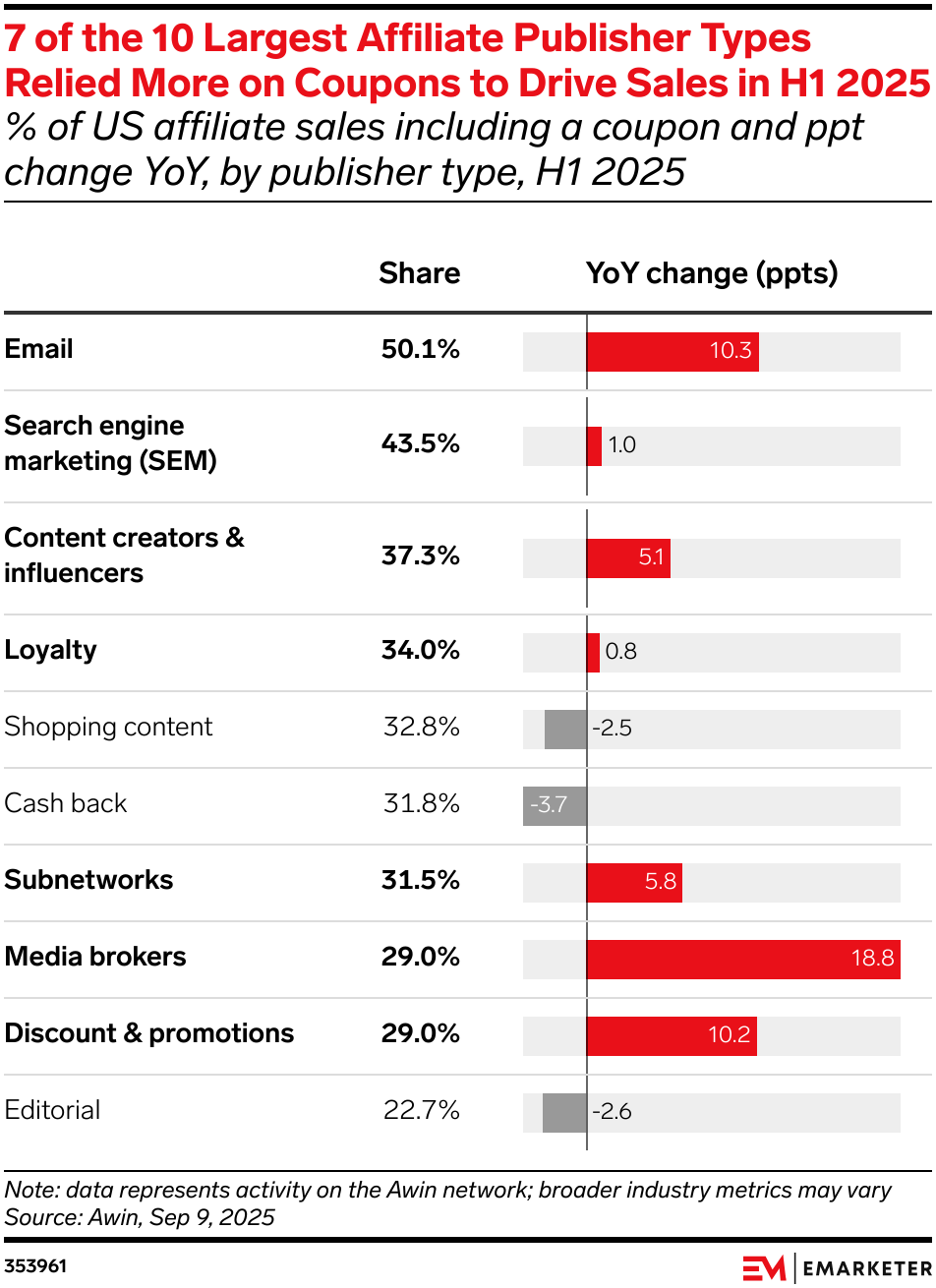 7 of the 10 Largest Affiliate Publisher Types Relied More on Coupons to Drive Sales in H1 2025