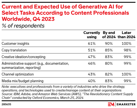 Current and Expected Use of Generative AI for Select Tasks According to Content Professionals Worldwide, Q4 2023 (% of respondents)