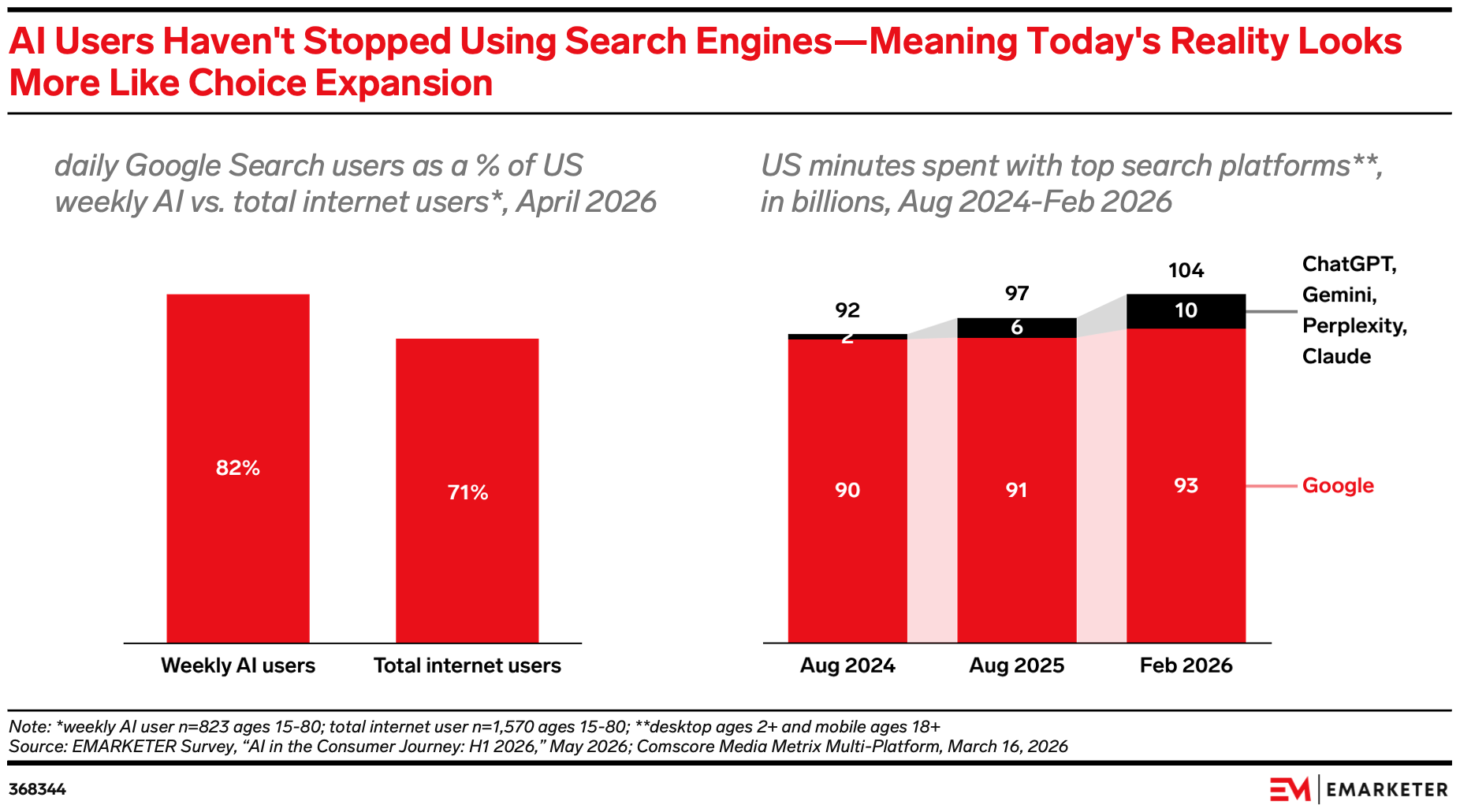 AI Users Haven't Stopped Using Search Engines—Meaning Today's Reality Looks More Like Choice Expansion