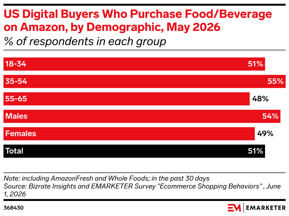 US Digital Buyers Who Purchase Food/Beverage on Amazon, by Demographic, May 2026 (% of respondents in each group)