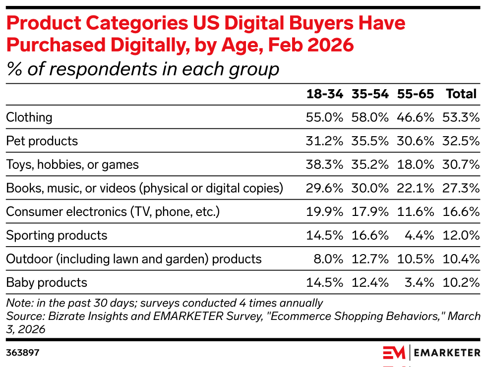 Product Categories US Digital Buyers Have Purchased Digitally, by Age, Feb 2026 (% of respondents in each group)