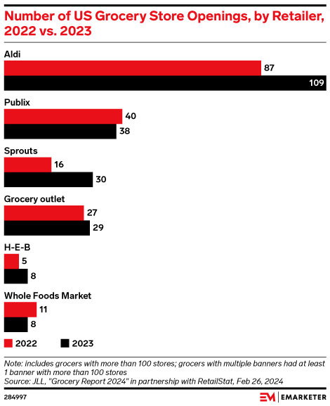 Number of US Grocery Store Openings, by Retailer, 2022 vs. 2023
