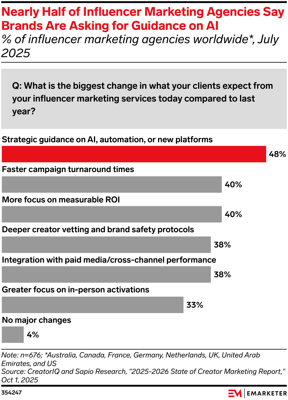 Nearly Half of Influencer Marketing Agencies Say Brands Are Asking for Guidance on AI