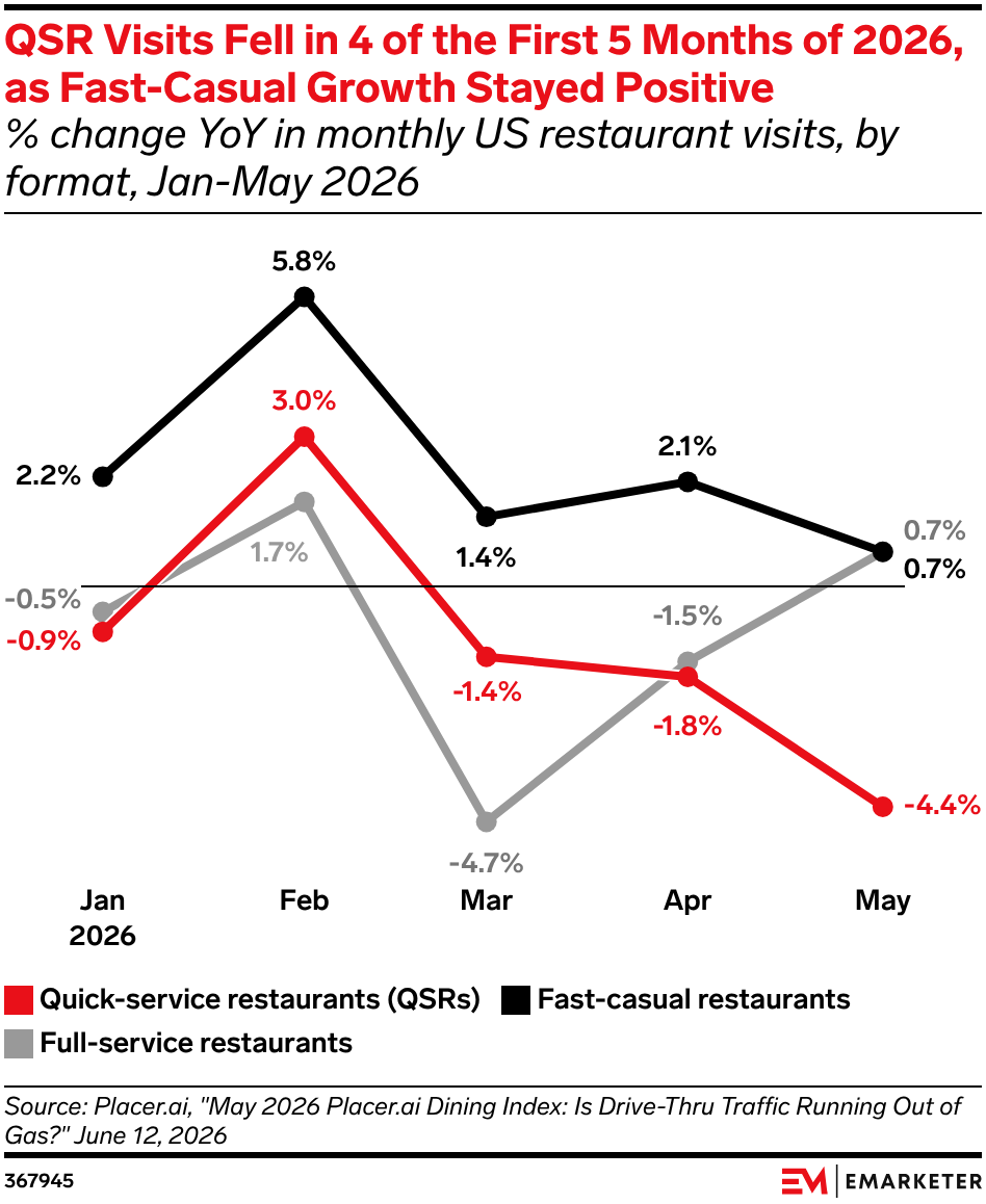 QSR Visits Fell in 4 of the First 5 Months of 2026, as Fast-Casual Growth Stayed Positive