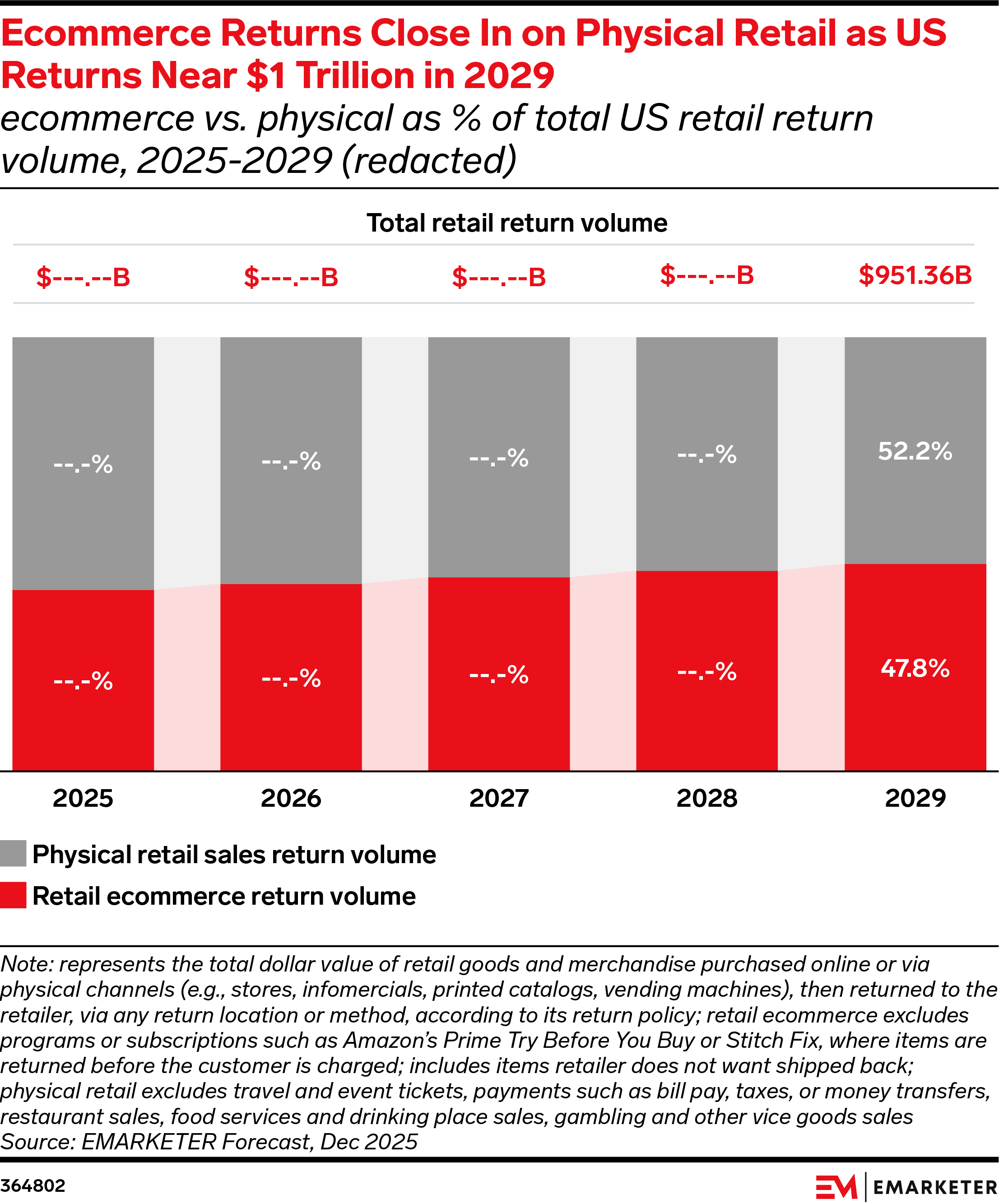 US Ecommerce Returns 2026