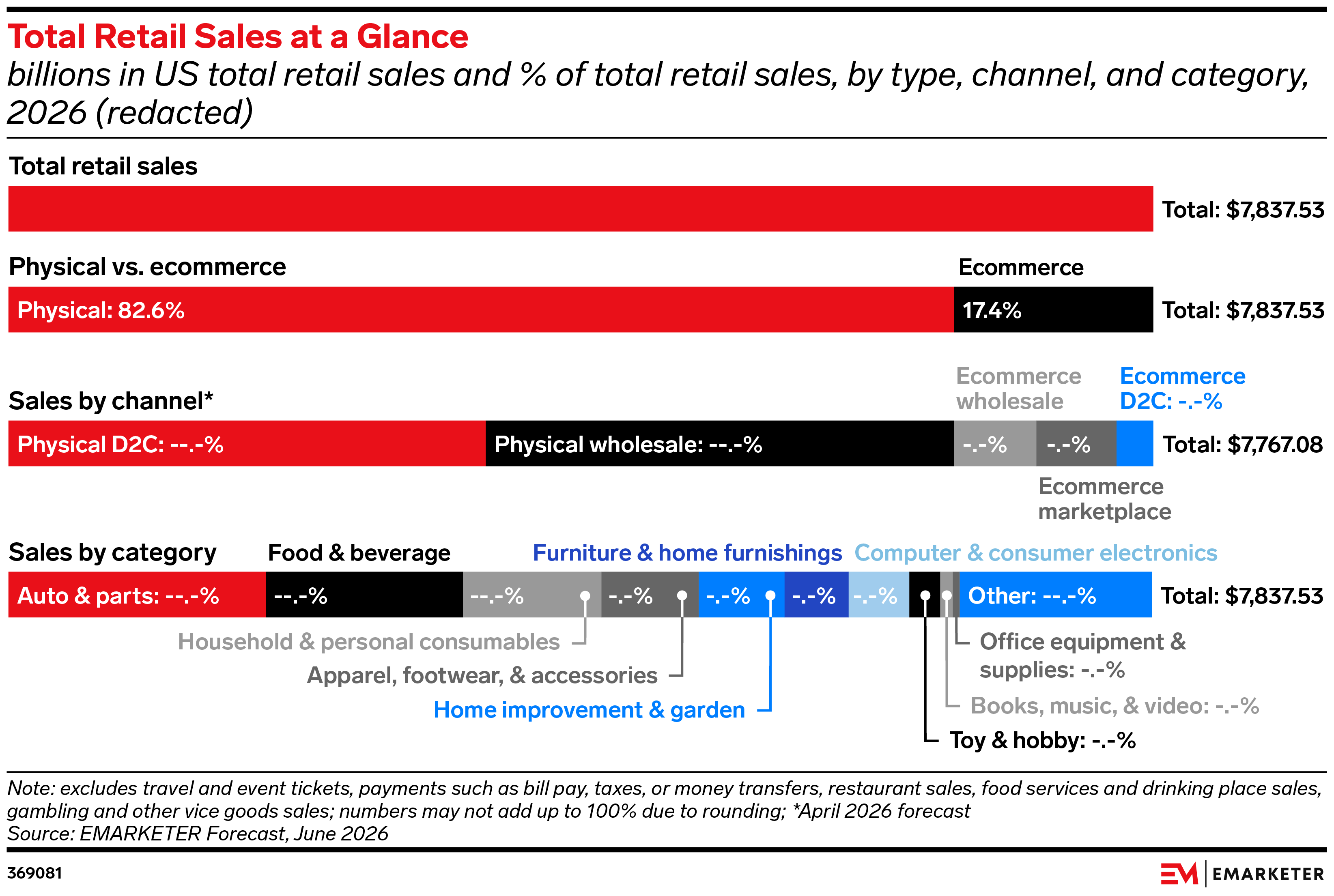 Retail and Ecommerce Sales Benchmarks: Q2 2026