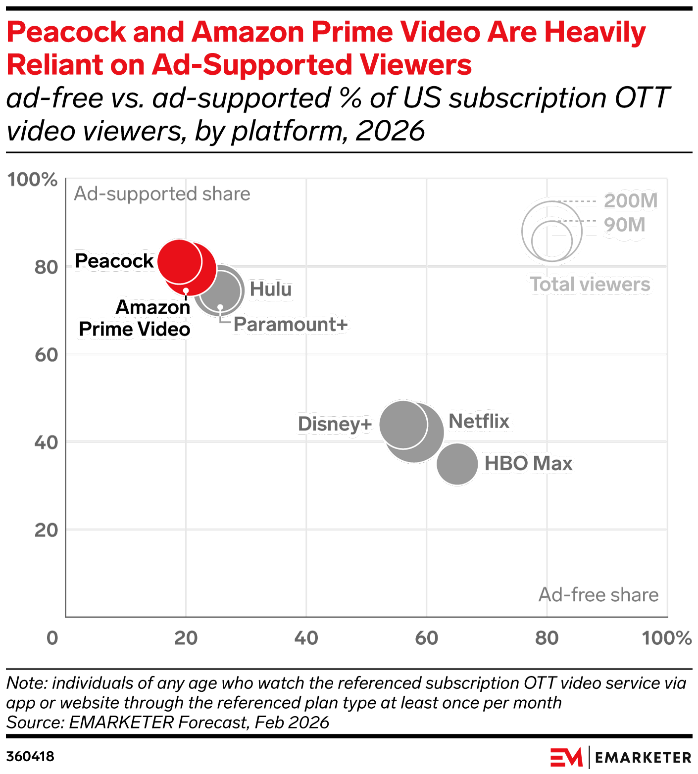 US Ad-Supported vs. Ad-Free Streaming Video Viewers 2026